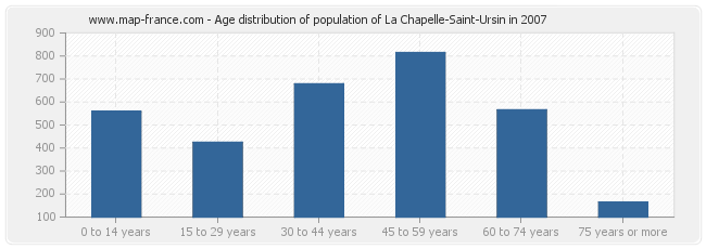 Age distribution of population of La Chapelle-Saint-Ursin in 2007